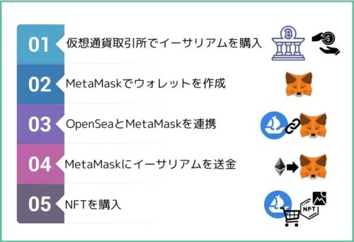 NFT,説明,利益,投資,初心者,解説,方法,手順,始める,始め方,登録,OpenSea,メタマスク,metamask